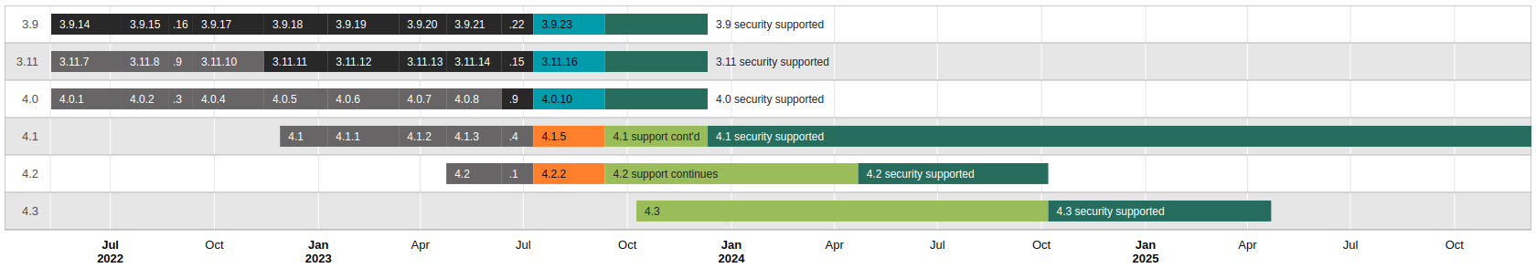 Release graph summarising the currently supported Moodle releases in a visual form